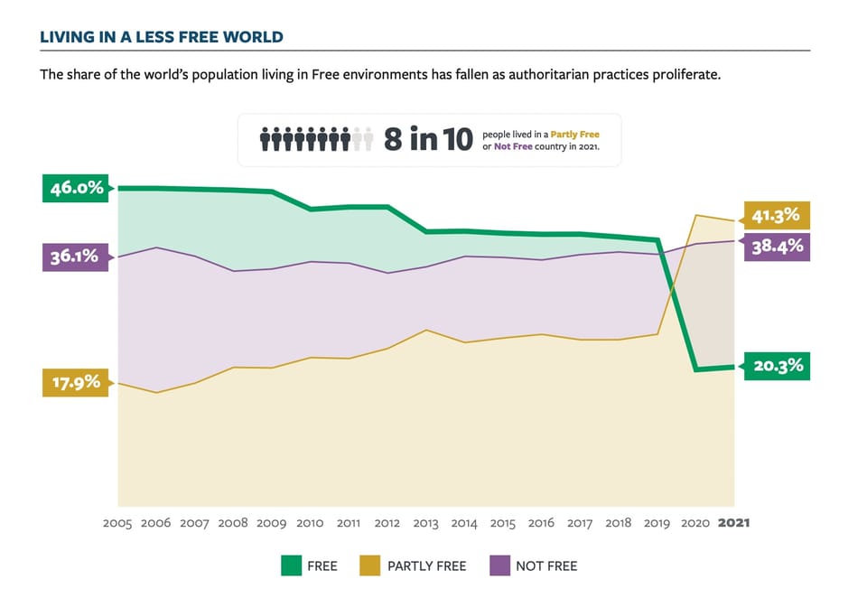 Megatrends: The Collapse of Global Democracy