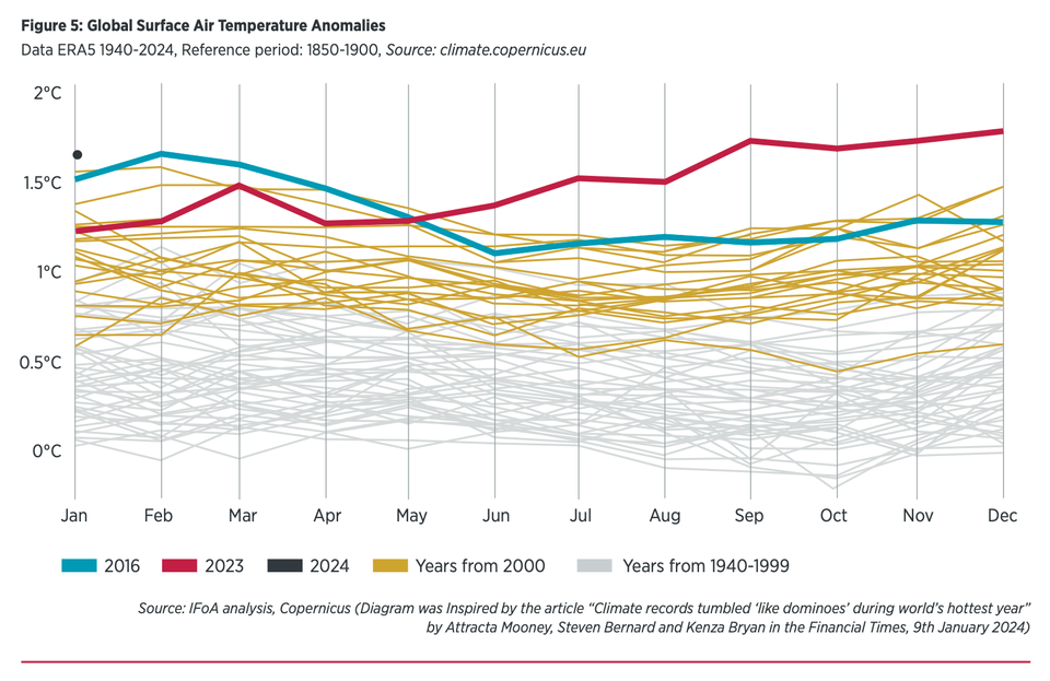 How Close Are We to Catastrophic Climate Change? Plus, The World is Made of Tail Risk, and Is AI Making us Dumber?