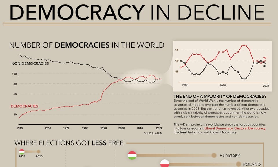 Why Democracy’s Side’s is Losing So Badly That We’re About to Lose Democracy, Why it Matters, And What to do About It